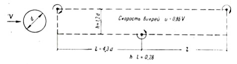 Схема вихревой дорожки за круглым цилиндром
